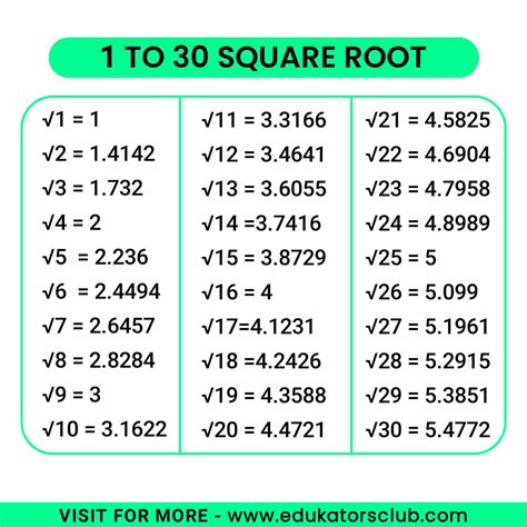 1 To 30 Square Root List Of Square Root 1 To 30 Easy Maths Solutions