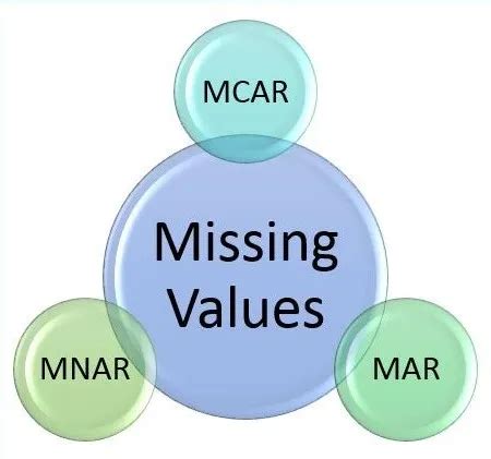 12 Ways To Handle Missing Values In Data By Sarbari Roy Artificial