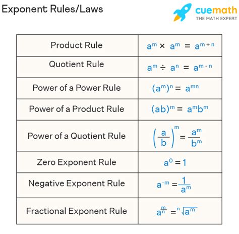 13 Exponent Rules Of Algebra Laws Of Exponents How To Multiply