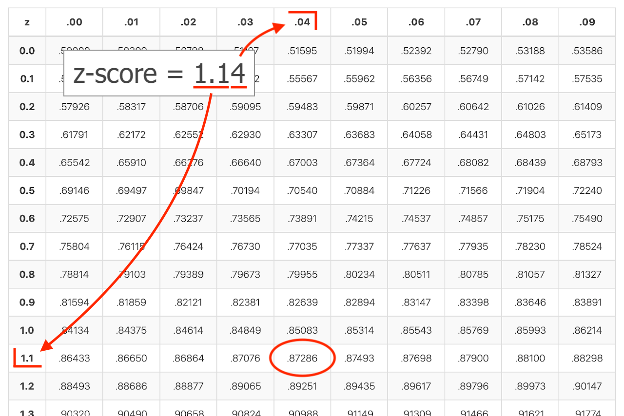 14 Z Table Statistics How To Use