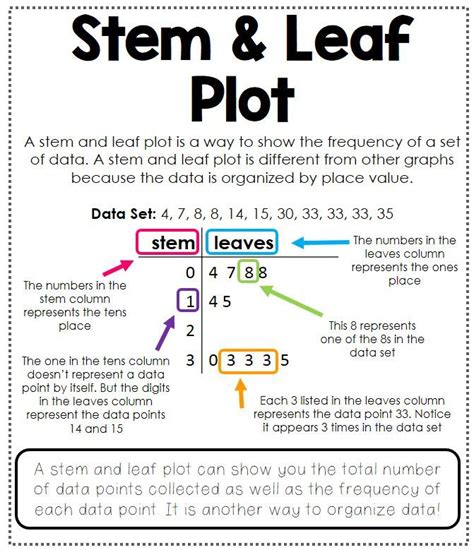 15 Stem Leaf Plots Ideas Teaching Math 4Th Grade Math Math Lessons