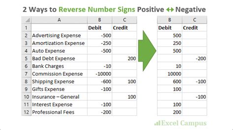 2 Ways To Reverse Number Signs Positive Negative In Excel Excel Campus