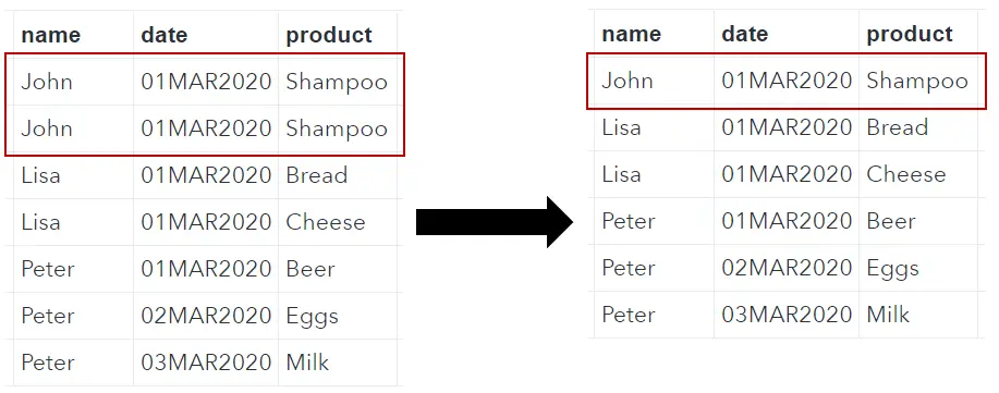 3 Easy Ways To Find Remove Duplicates In Sas Sas Example Code