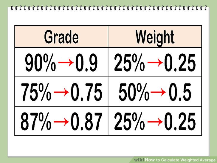 3 Ways To Calculate Weighted Average Wikihow