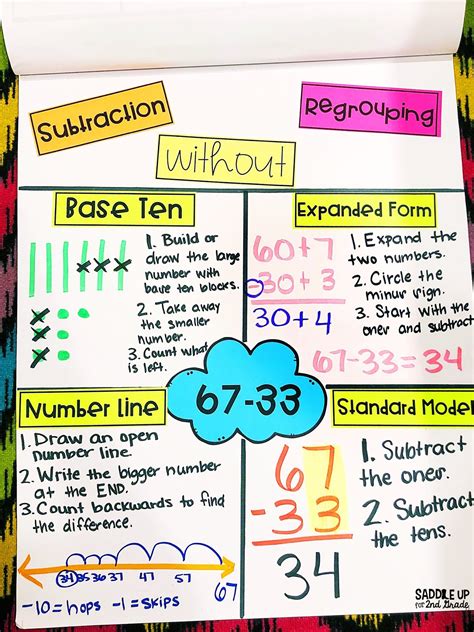 4 Methods For Teaching Double Digit Subtraction Without Regrouping