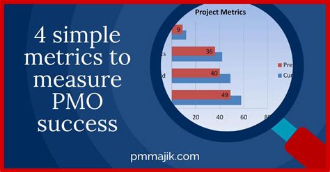 4 Simple Pmo Metrics To Measure Success Pm Majik