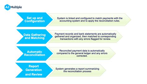 4 Steps To Automated Payment Reconciliation In 2023