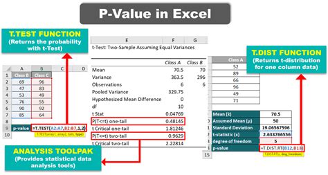 5 Ways Calculate P Value Excel Tutorials Templates