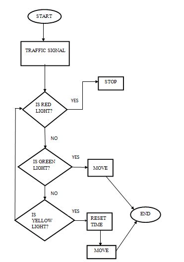 A Flow Chart Defining The Meaning Of Traffic Control Signals Download