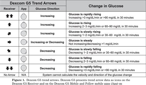 A Practical Approach To Using Trend Arrows On The Dexcom G5 Cgm System For The Management Of