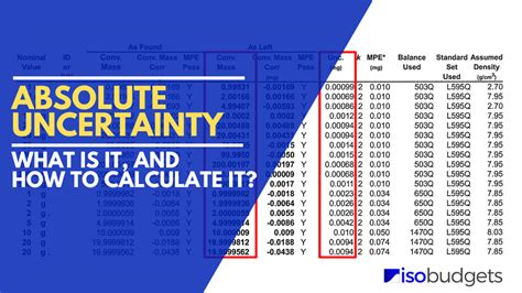 Absolute Uncertainty Everything You Need To Know Isobudgets