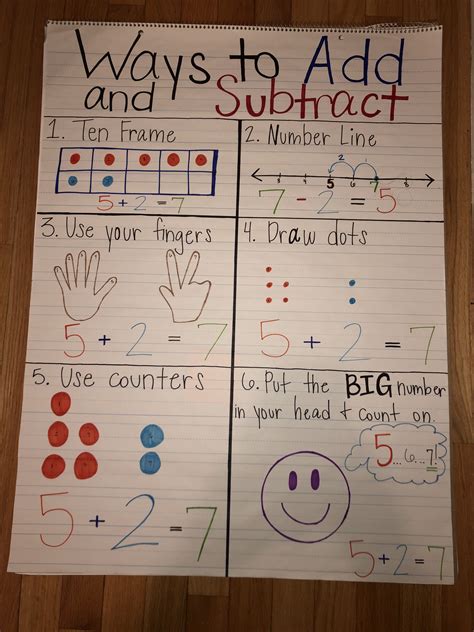 Add And Subtract Anchor Chart