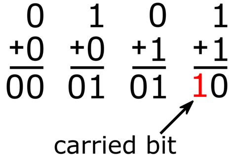 Adding Two Negative Numbers In Binary