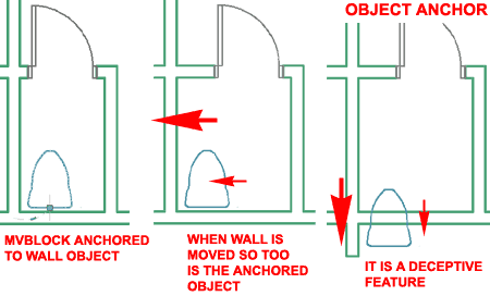 Adt Development Guide Part 23 Anchors