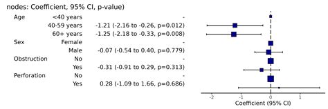 All Plots Examples Finalfit