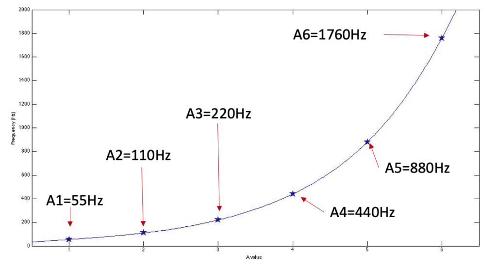 An Ultimate Guide To Musical Frequencies Understand Them Like A Pro