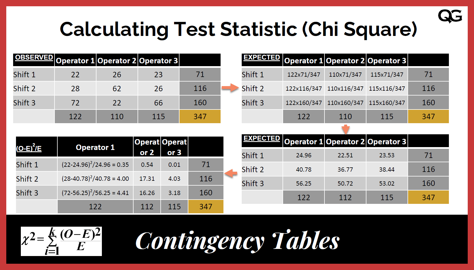 Analysis Of Contingency Tables Quality Gurus