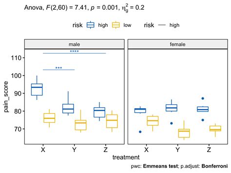 Anova In R The Ultimate Guide Datanovia