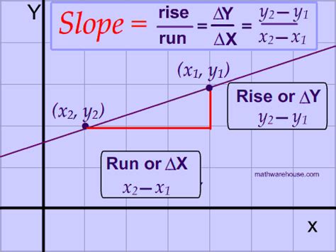 Astronaut Teraz Obor How To Calculate Slope Okam It Chvost Otv Racia