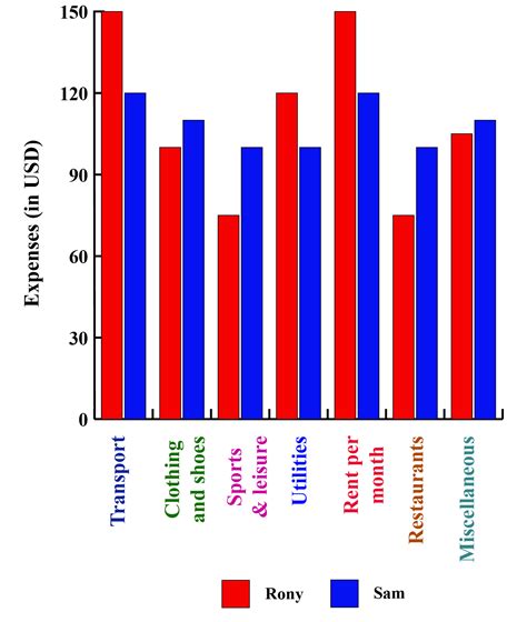 Bar Graph Maker Cuemath