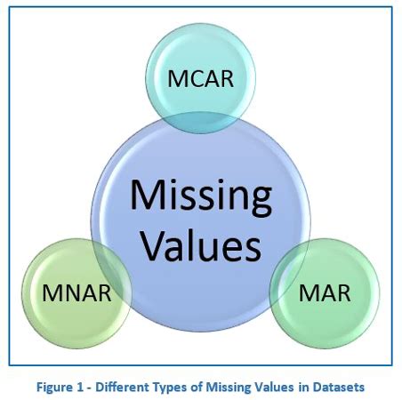 Best Methods For Dealing With Missing Values By Henry Morgan Dibie