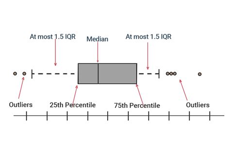 Box Plot How To Make Step By Step Guide And Examples