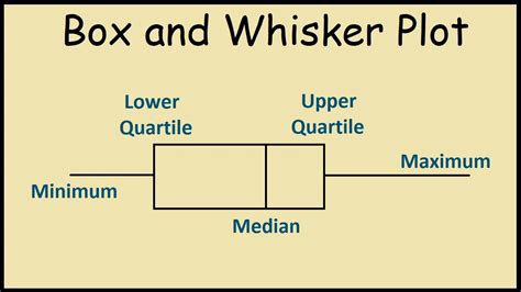 Box Plots Draw A Box