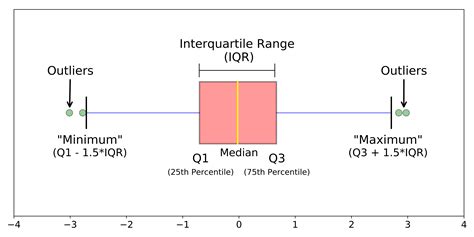 Box Plots