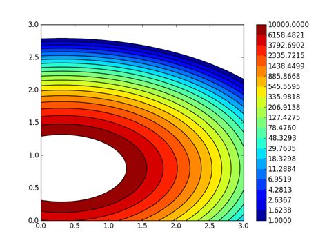 Breathtaking Pyplot Contour Colorbar X And Y Chart Excel