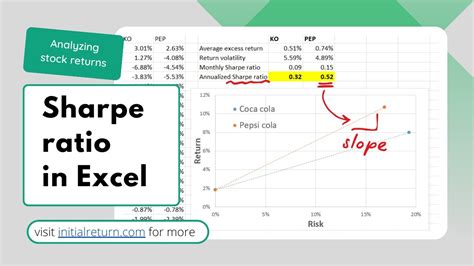 Calculate Sharpe Ratio In Excel Youtube