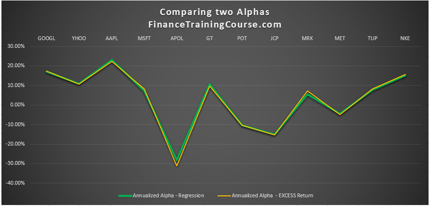 Calculating Beta Alpha For Portfolio Management Financetrainingcourse Com