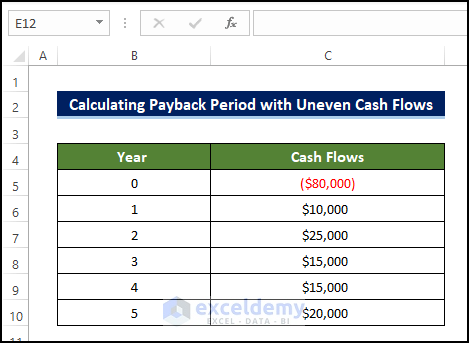 Calculating Payback Period In Excel With Uneven Cash Flows