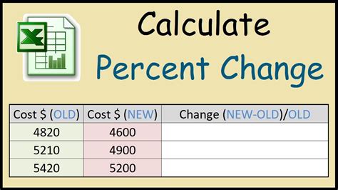 Calculating Percentage Change In Excel Youtube