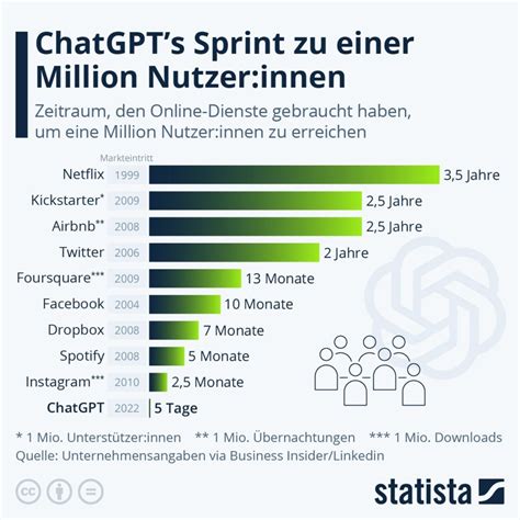 Chatgpt Was Steckt Dahinter Erste Asset Management Investment Blog