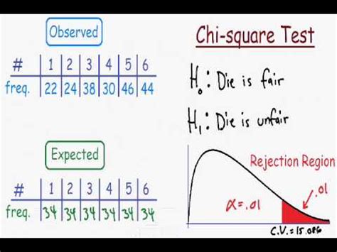 Chi Square Test Explained Youtube