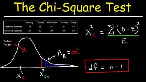 Chi Square Test Youtube