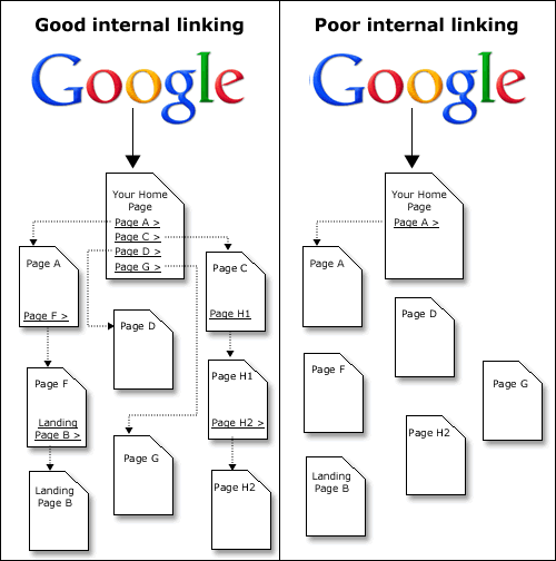 Complete Guide To Internal Links Seo Strategies And Best Practices