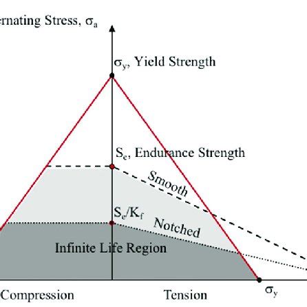 Constant Life Diagram Using The Modified Goodman Criteria For Smooth Download Scientific