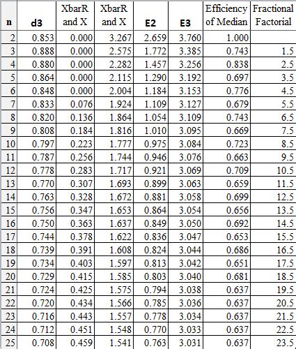 Control Chart Constants Excel