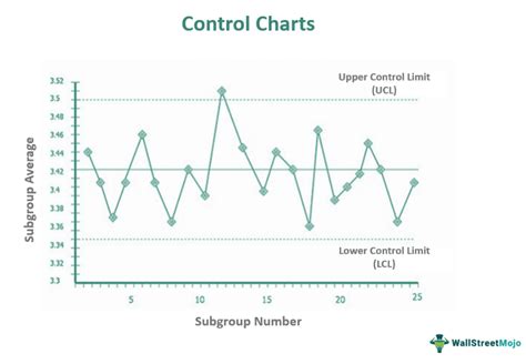 Control Chart What It Is Types Examples Uses Vs Run Chart