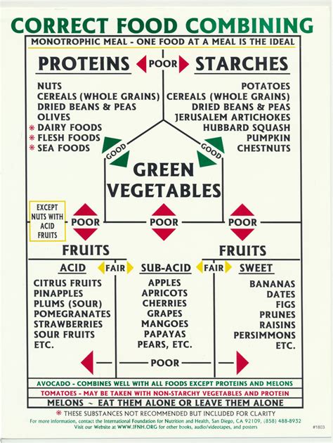 Correct Food Combining Chart