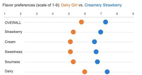 Create A Dot Plot In Excel Storytelling With Data