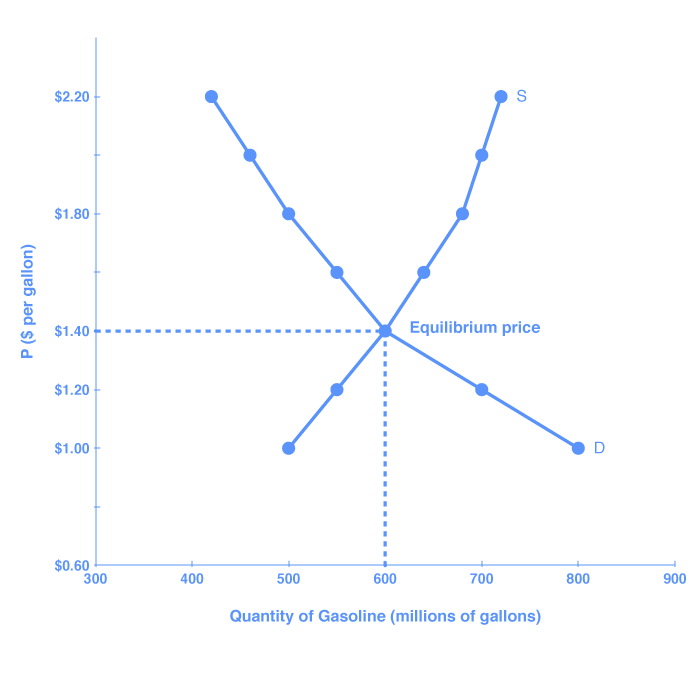 Create Supply And Demand Chart In Excel Chart Walls