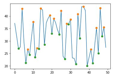 Dataframe Lower Peaks In Python Stack Overflow