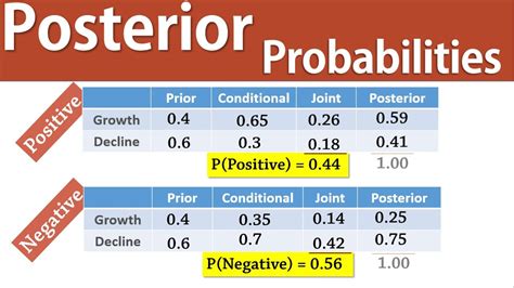 Decision Analysis 5 Posterior Revised Probability Calculations Youtube