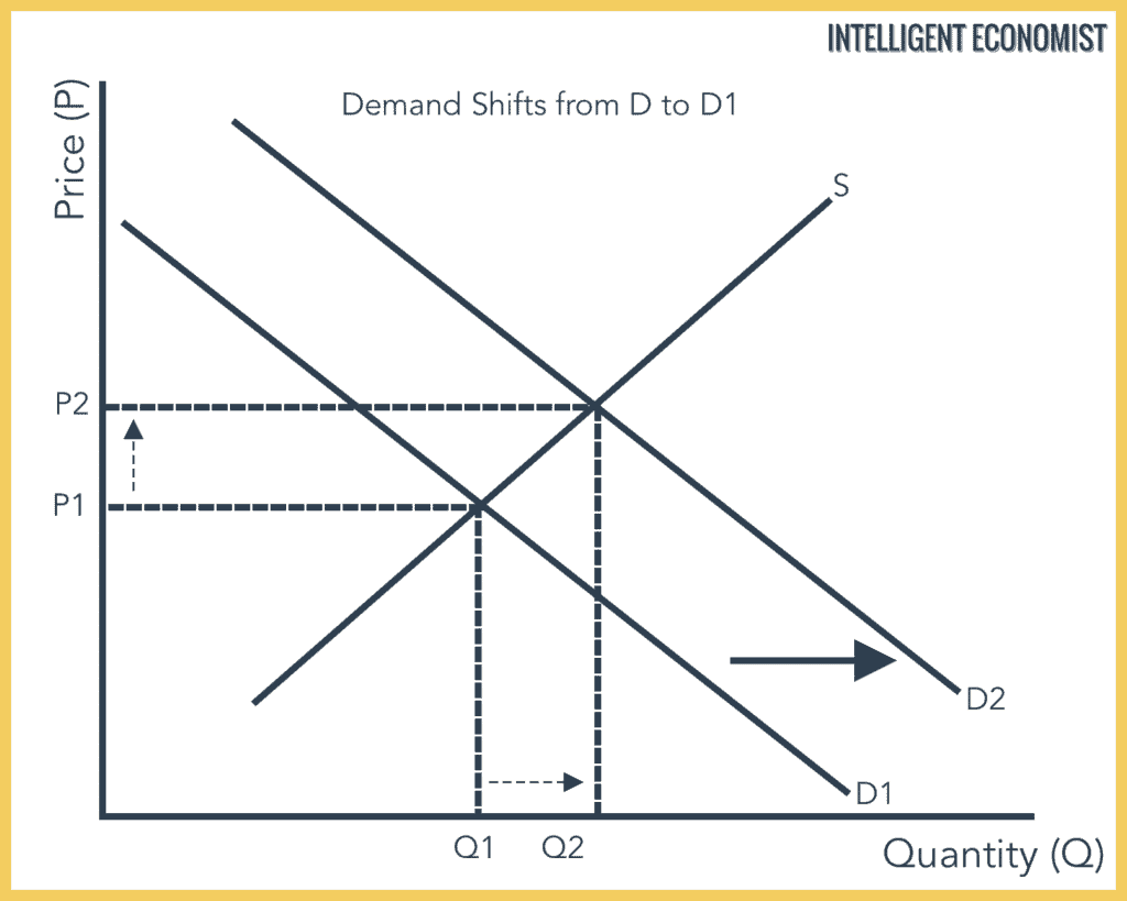 Demand Curve Graph