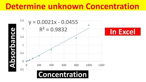 Determining The Concentration Of An Unknown Sample Using The Standard Curve Excel 2010 Youtube