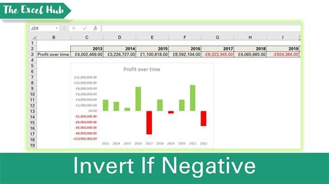 Display Negative Values In A Different Colour In A Chart The Excel