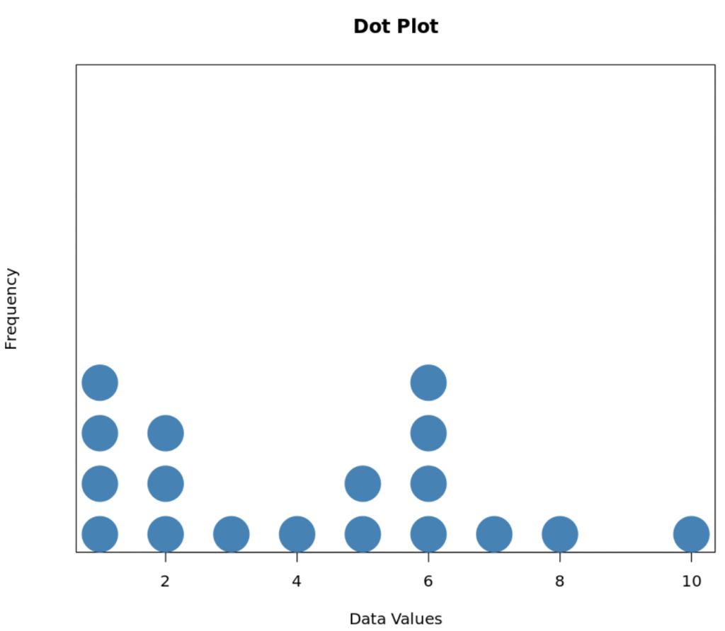 Dot Plots How To Find Mean Median Mode