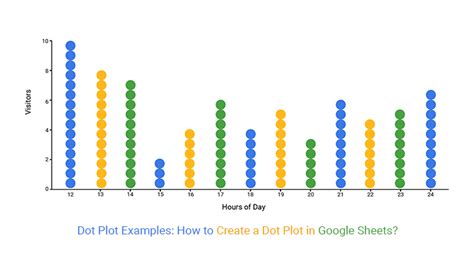 Dot Plots